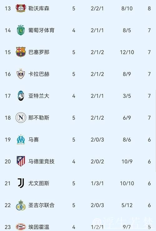 欧冠最新积分榜揭晓:切尔西3-0巴萨,曼城0-2失利,多特4-0大胜 欧冠最新积分榜揭晓:切尔西3-0巴萨,曼城0-2失利,多特4-0大胜