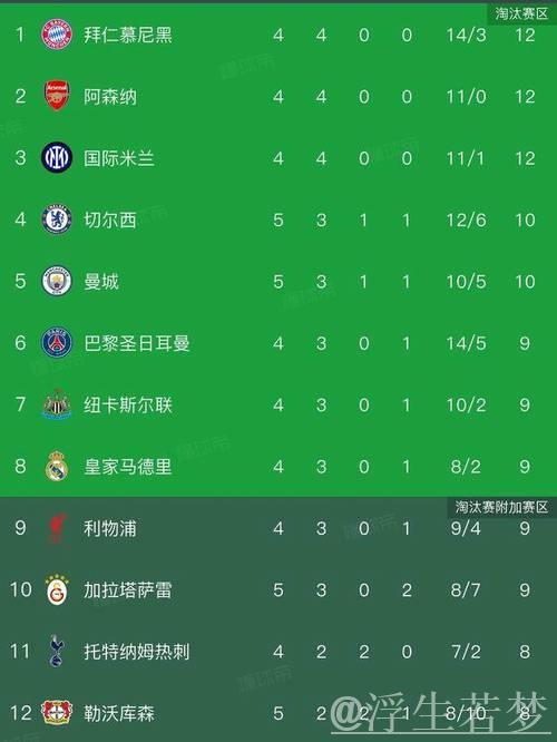 欧冠最新积分榜揭晓:切尔西3-0巴萨,曼城0-2失利,多特4-0大胜 欧冠最新积分榜揭晓:切尔西3-0巴萨,曼城0-2失利,多特4-0大胜